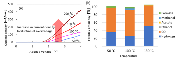 Electrochemical CO2 reduction method