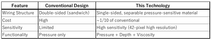 High-sensitivity single-sided pressure sensor with depth detection