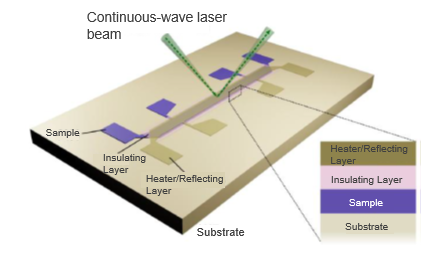 ZT Measurement of Transverse Thermoelectric Thin Films
