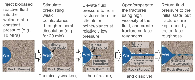 Safe, Efficient, and Eco-Friendly Subsurface Rock Fracturing