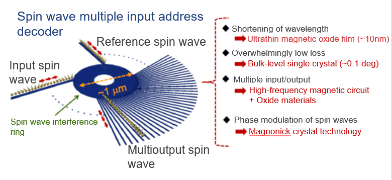 Spin Wave-Based Address Encoder/Decoder