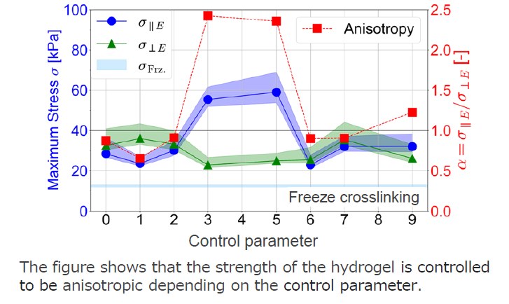 Fabrication of cellulose hydrogels
